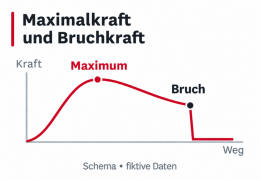 Maximalkraft und Bruchkraft: Was ist der Unterschied?